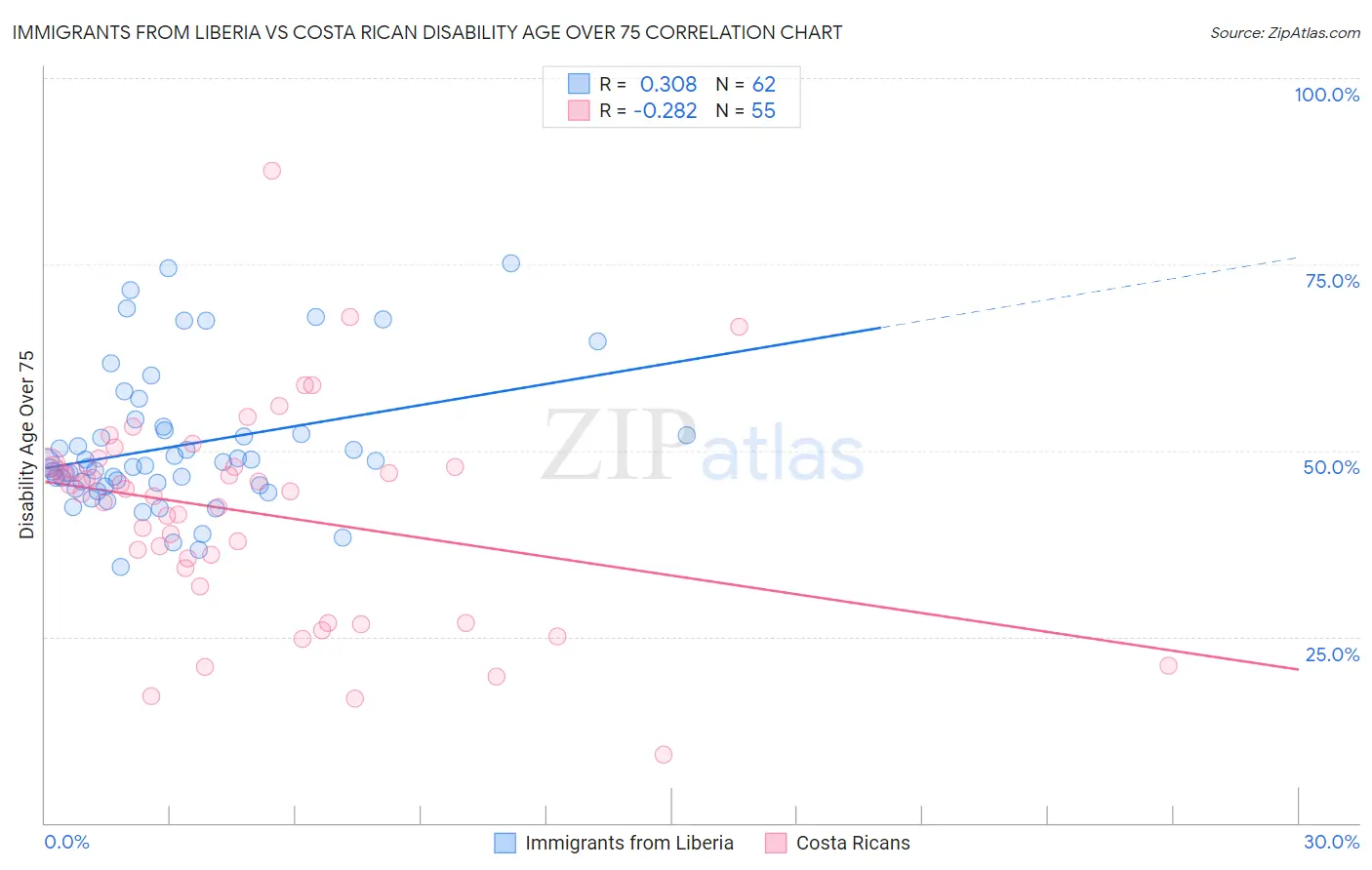 Immigrants from Liberia vs Costa Rican Disability Age Over 75