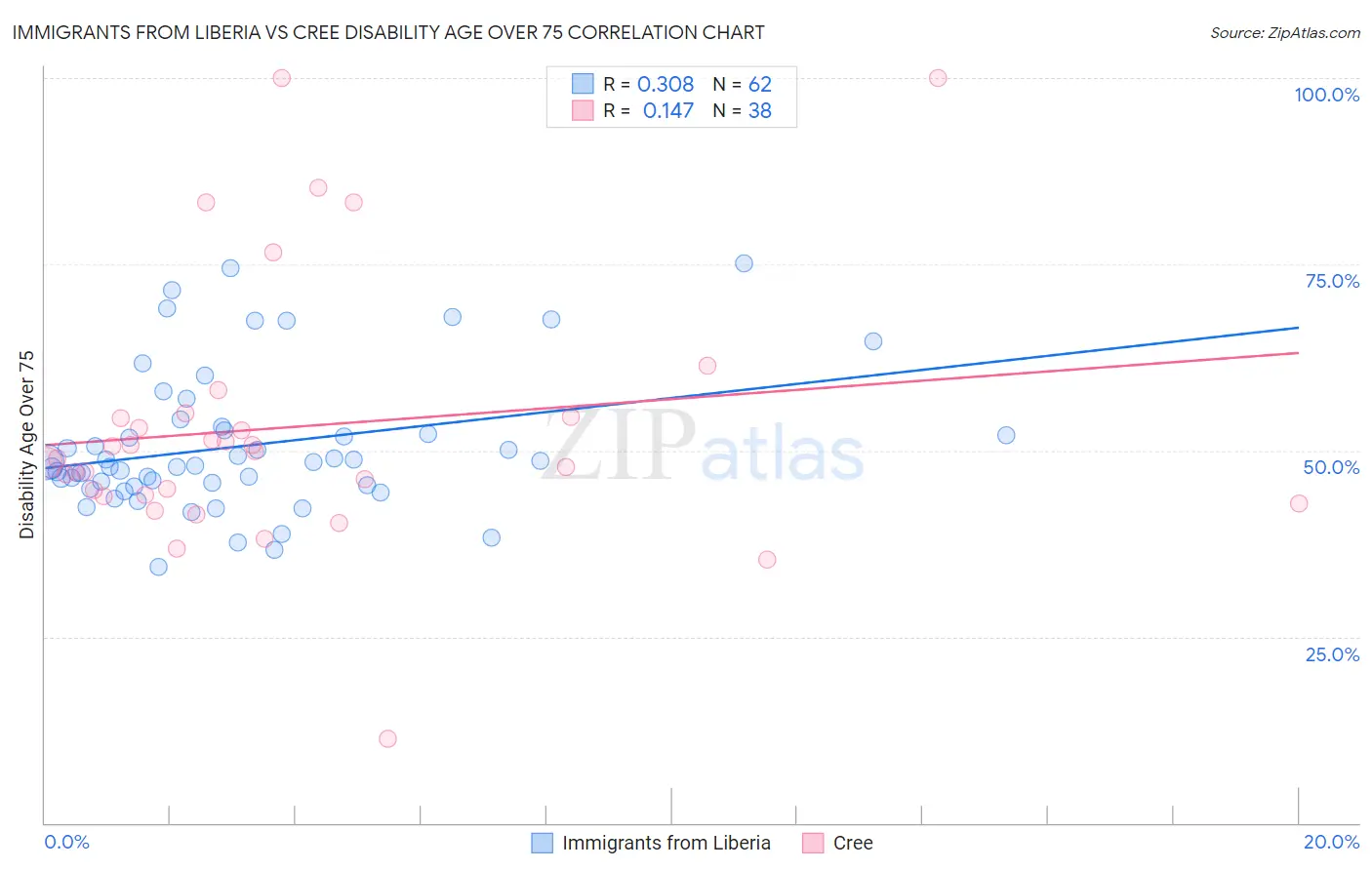 Immigrants from Liberia vs Cree Disability Age Over 75