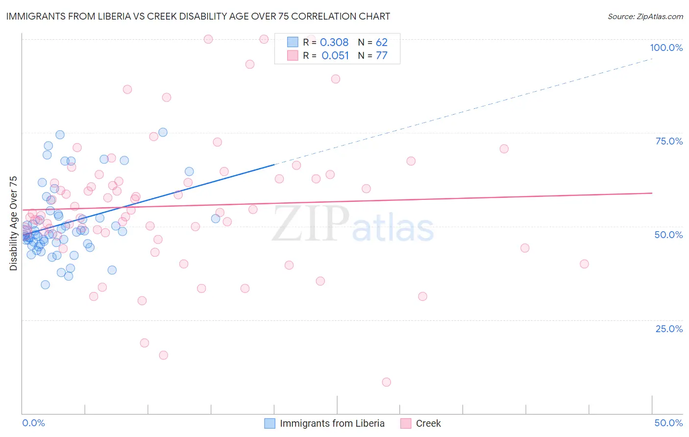 Immigrants from Liberia vs Creek Disability Age Over 75