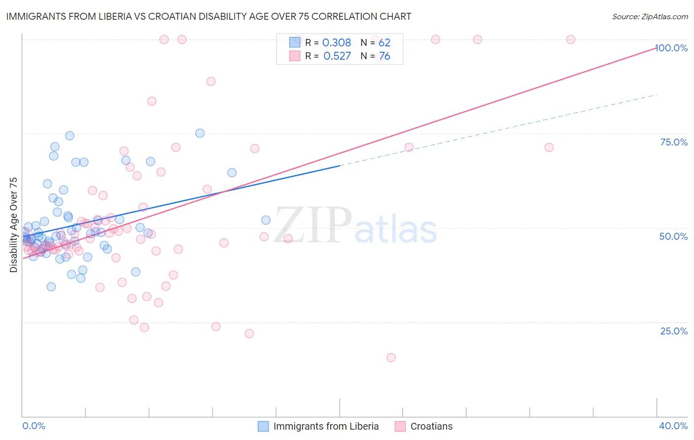 Immigrants from Liberia vs Croatian Disability Age Over 75