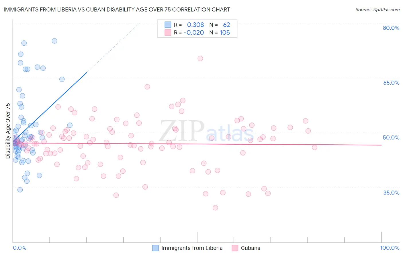 Immigrants from Liberia vs Cuban Disability Age Over 75