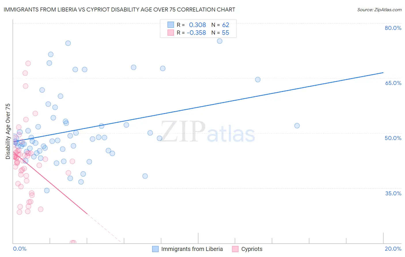 Immigrants from Liberia vs Cypriot Disability Age Over 75