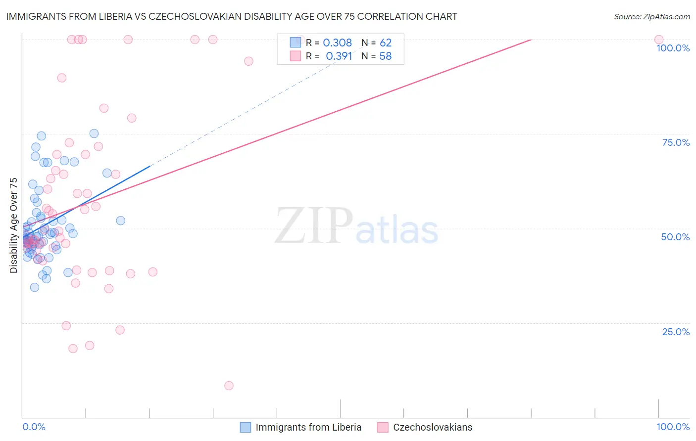 Immigrants from Liberia vs Czechoslovakian Disability Age Over 75