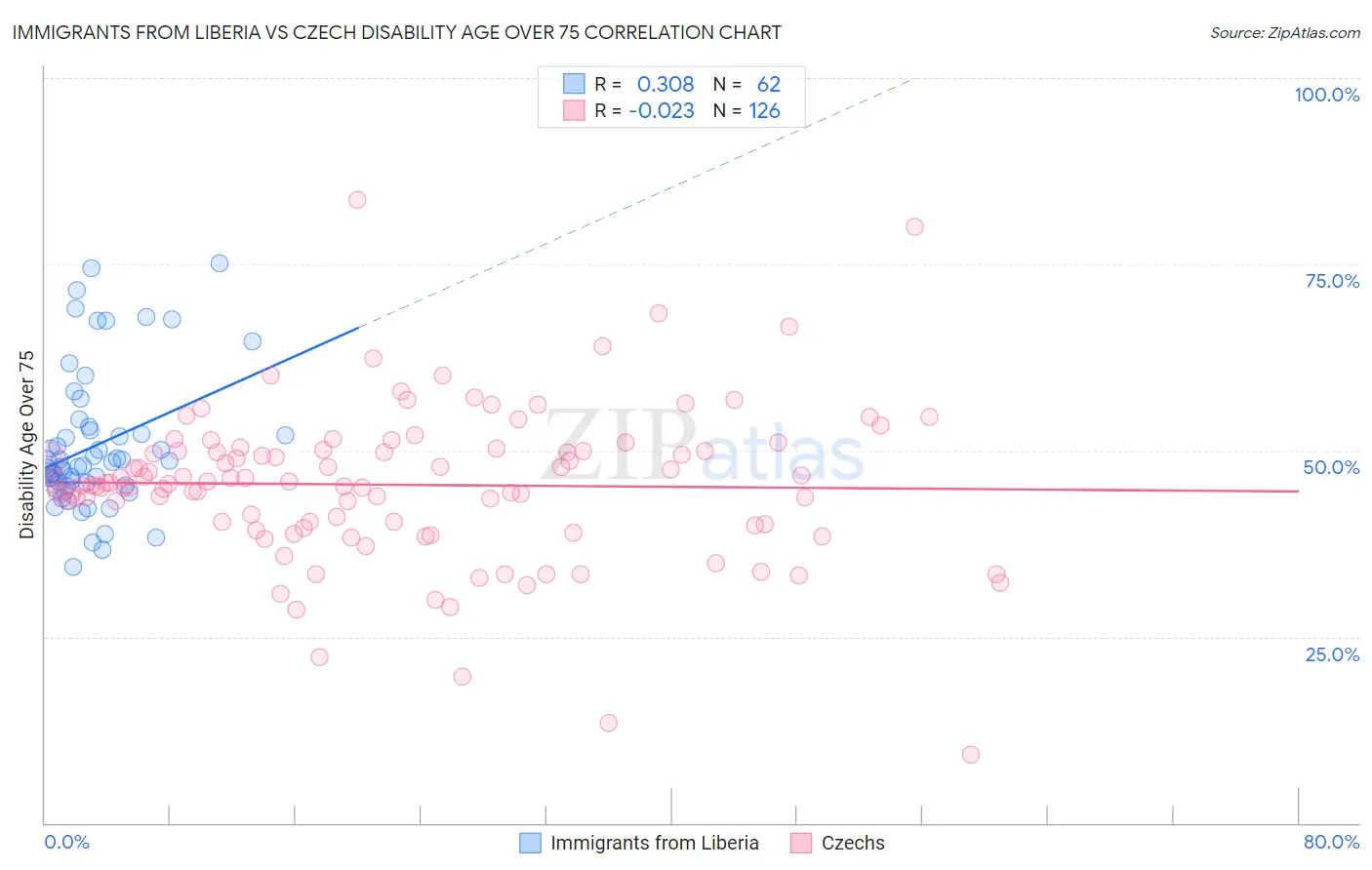 Immigrants from Liberia vs Czech Disability Age Over 75