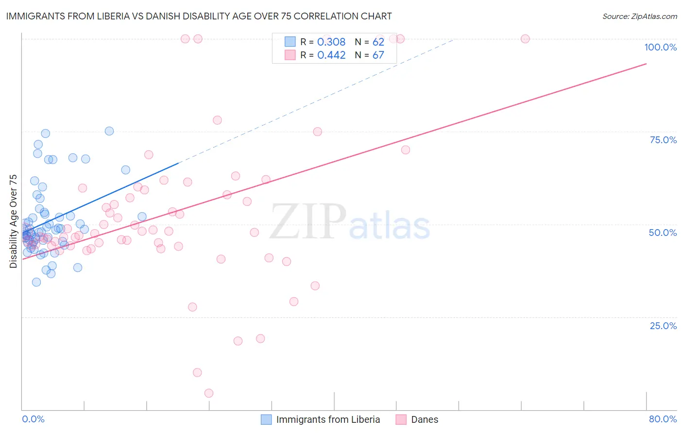 Immigrants from Liberia vs Danish Disability Age Over 75