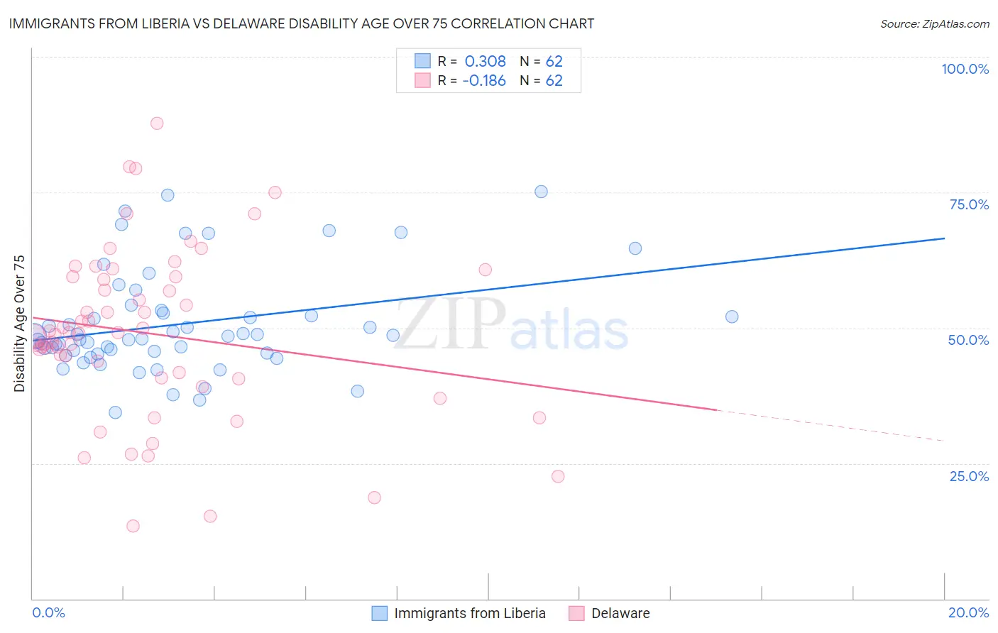 Immigrants from Liberia vs Delaware Disability Age Over 75