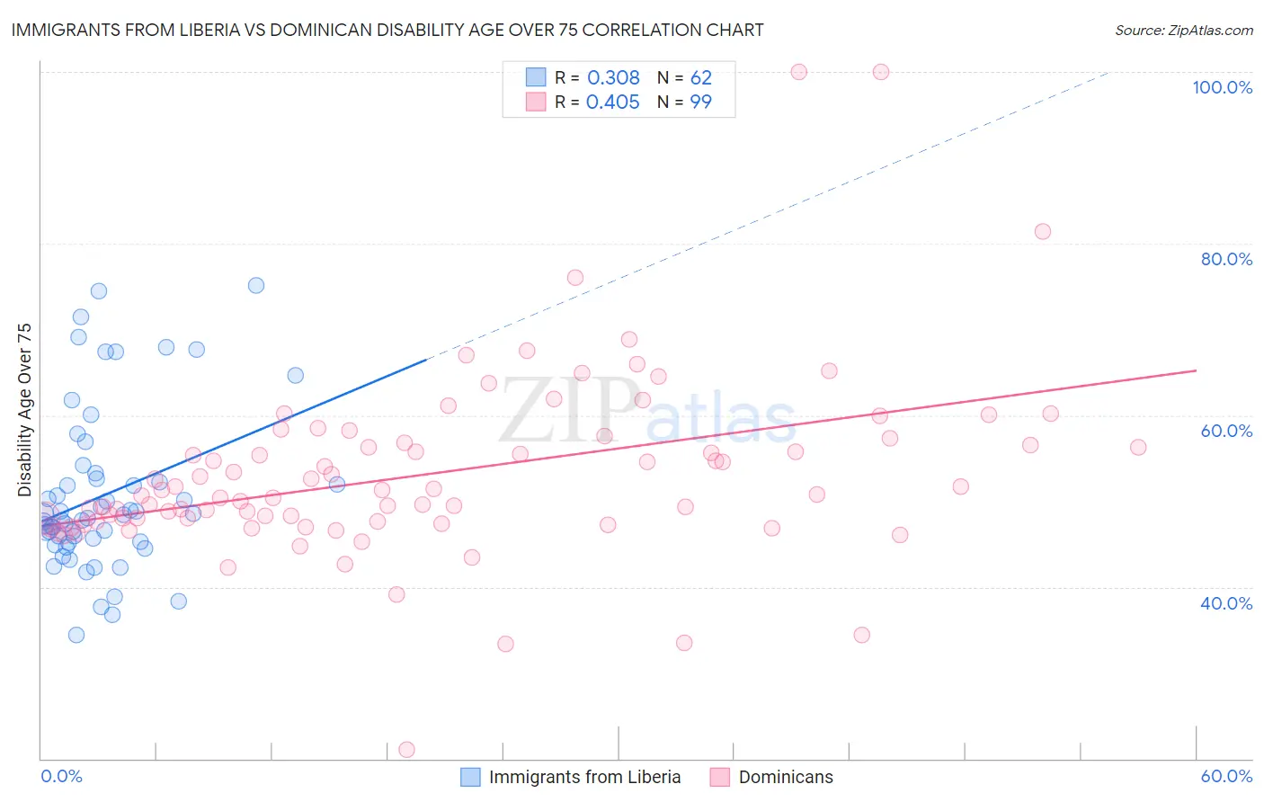 Immigrants from Liberia vs Dominican Disability Age Over 75