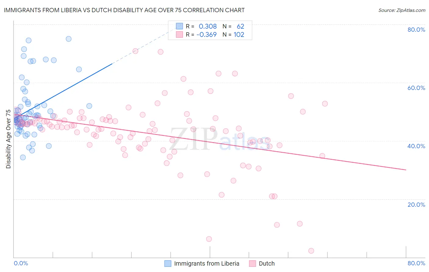 Immigrants from Liberia vs Dutch Disability Age Over 75