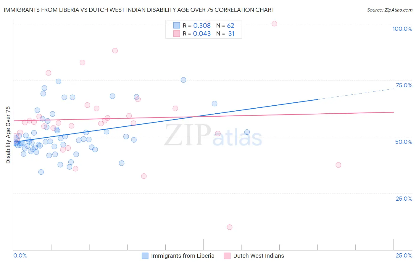 Immigrants from Liberia vs Dutch West Indian Disability Age Over 75
