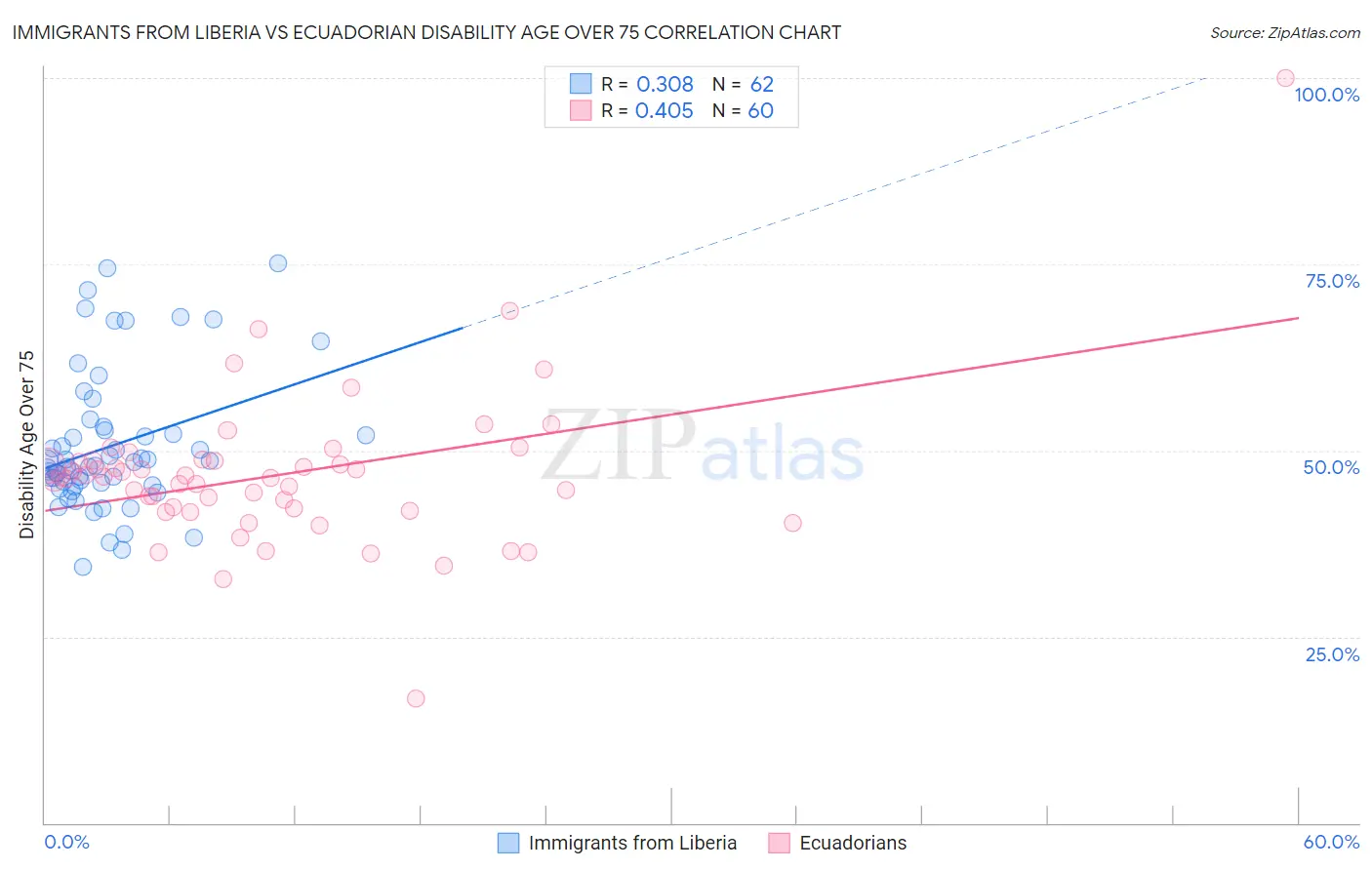Immigrants from Liberia vs Ecuadorian Disability Age Over 75