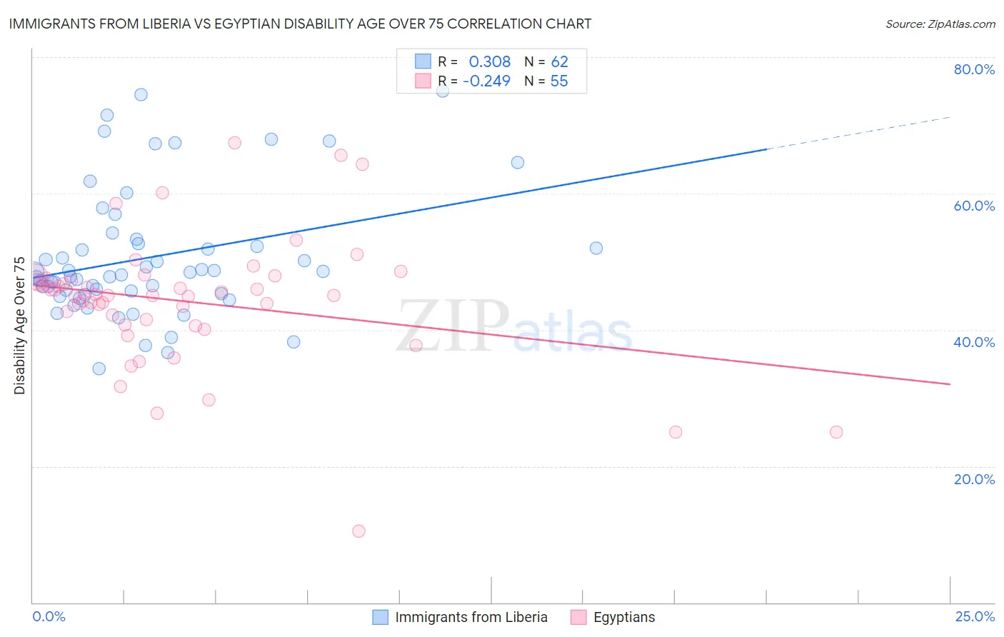 Immigrants from Liberia vs Egyptian Disability Age Over 75