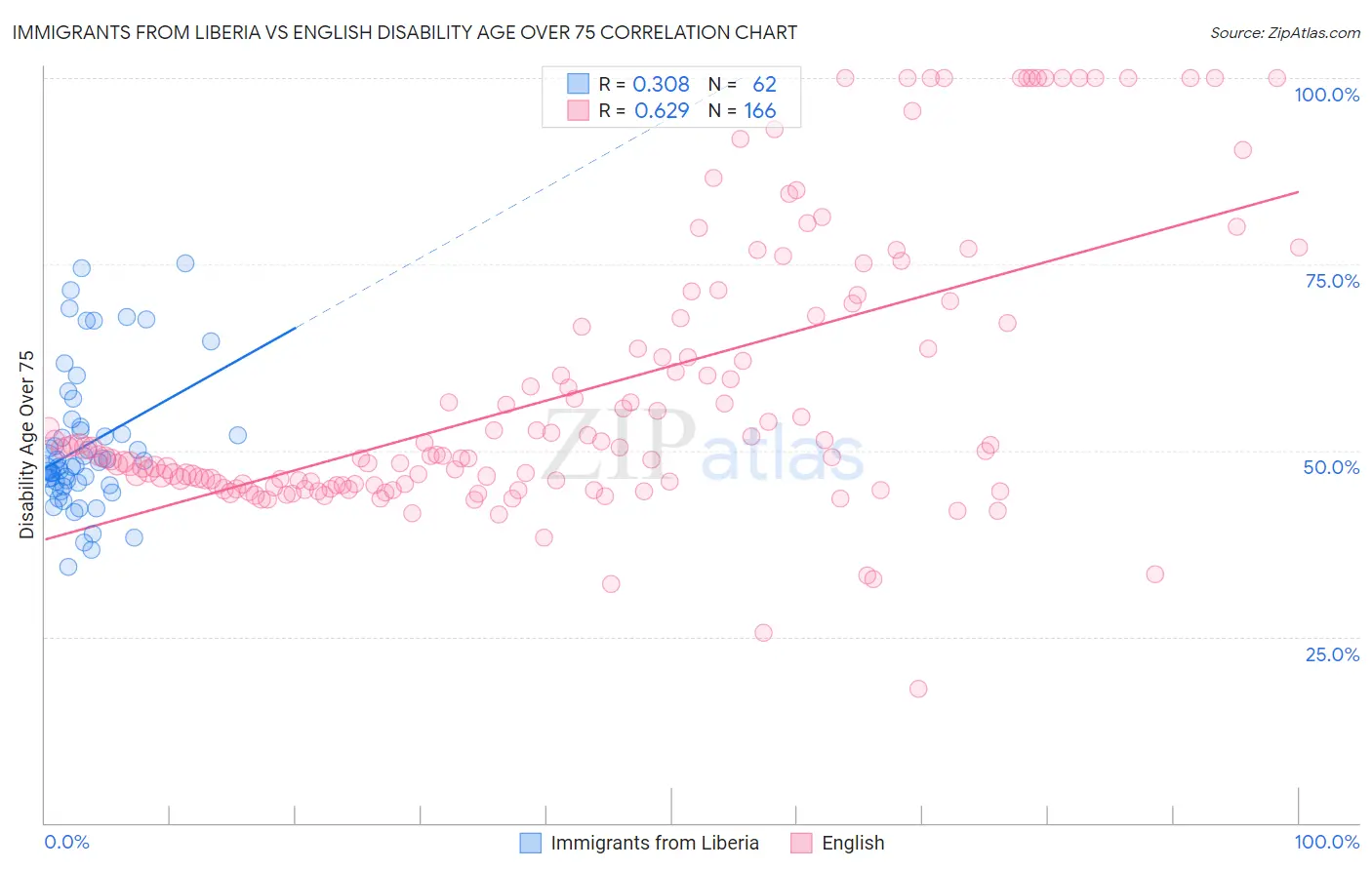 Immigrants from Liberia vs English Disability Age Over 75