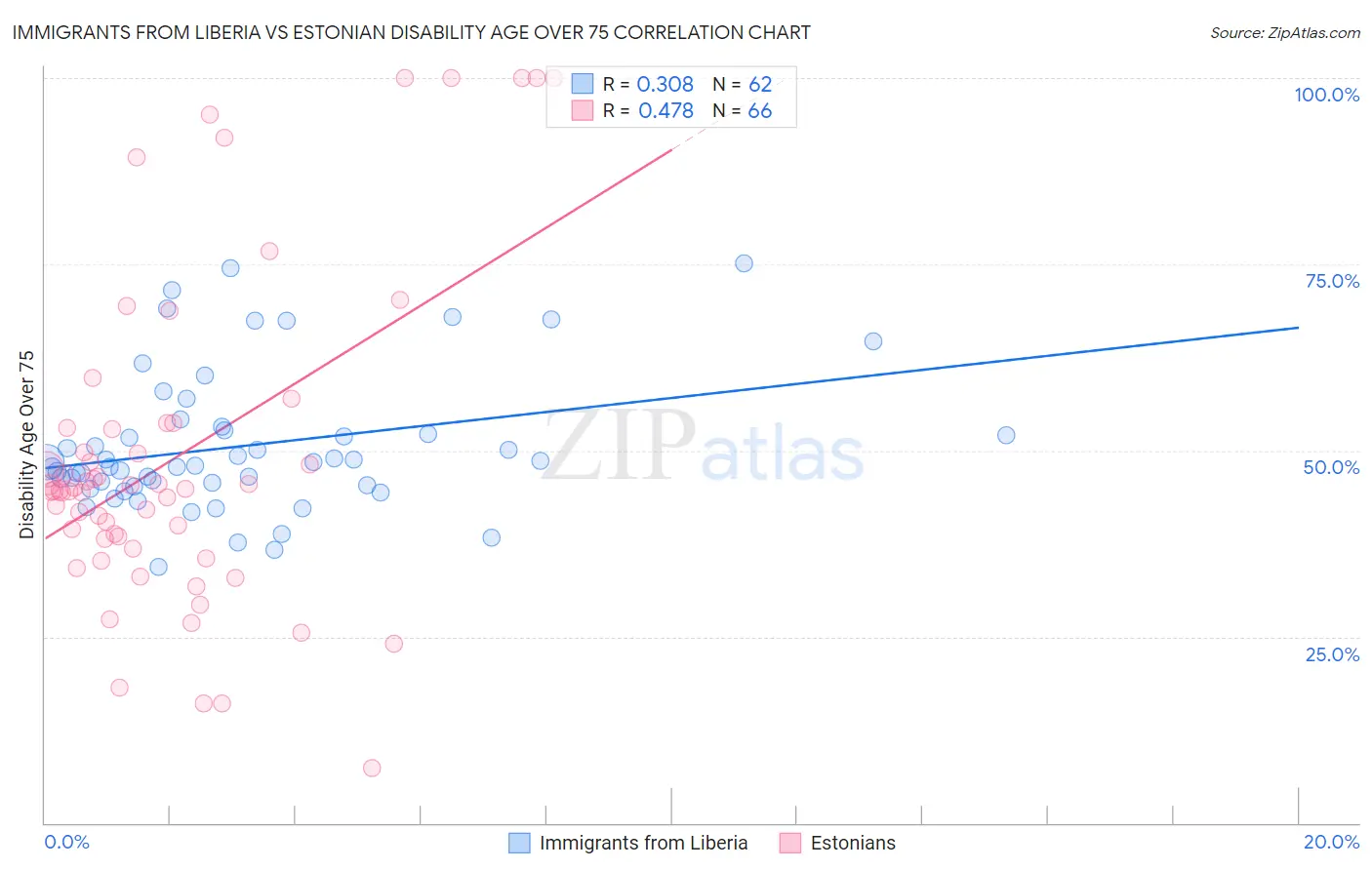 Immigrants from Liberia vs Estonian Disability Age Over 75