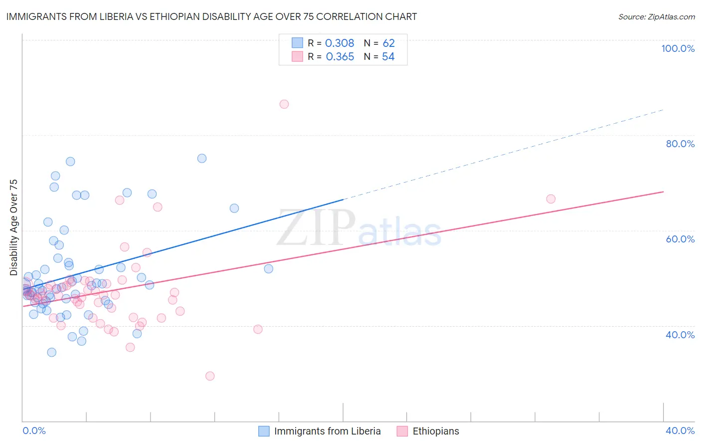 Immigrants from Liberia vs Ethiopian Disability Age Over 75