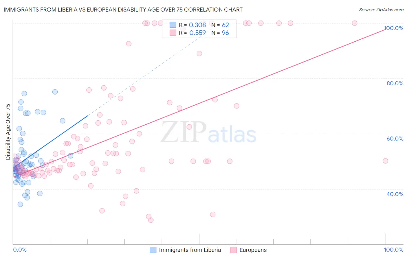Immigrants from Liberia vs European Disability Age Over 75