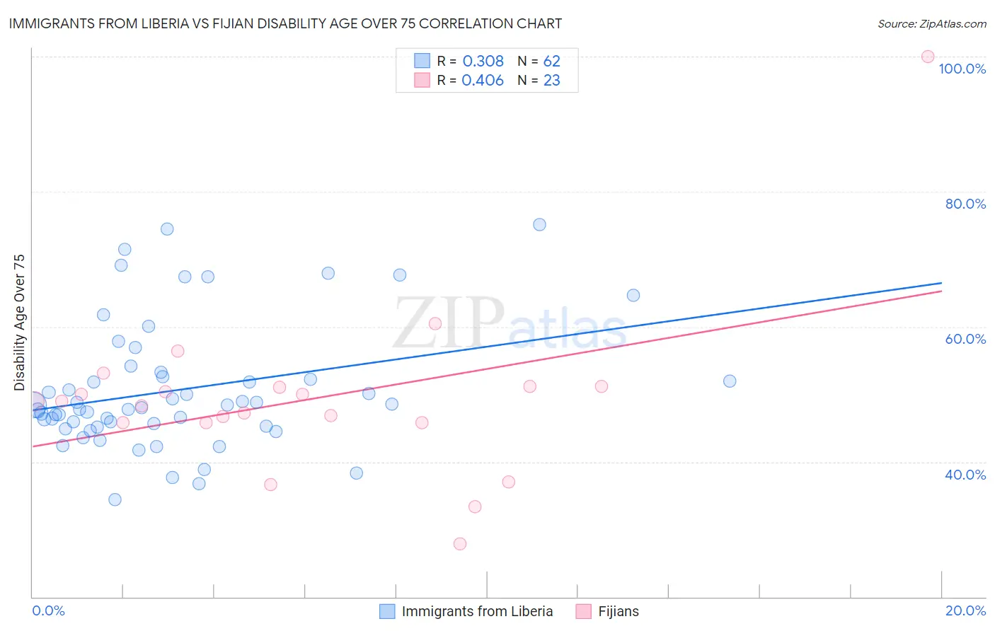 Immigrants from Liberia vs Fijian Disability Age Over 75
