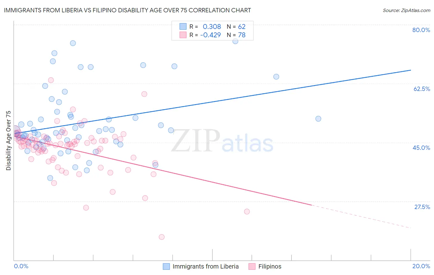 Immigrants from Liberia vs Filipino Disability Age Over 75