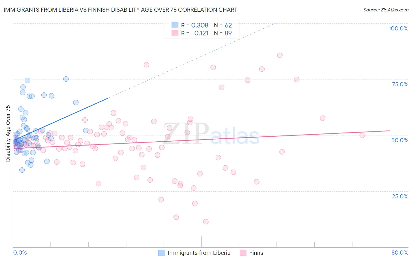 Immigrants from Liberia vs Finnish Disability Age Over 75