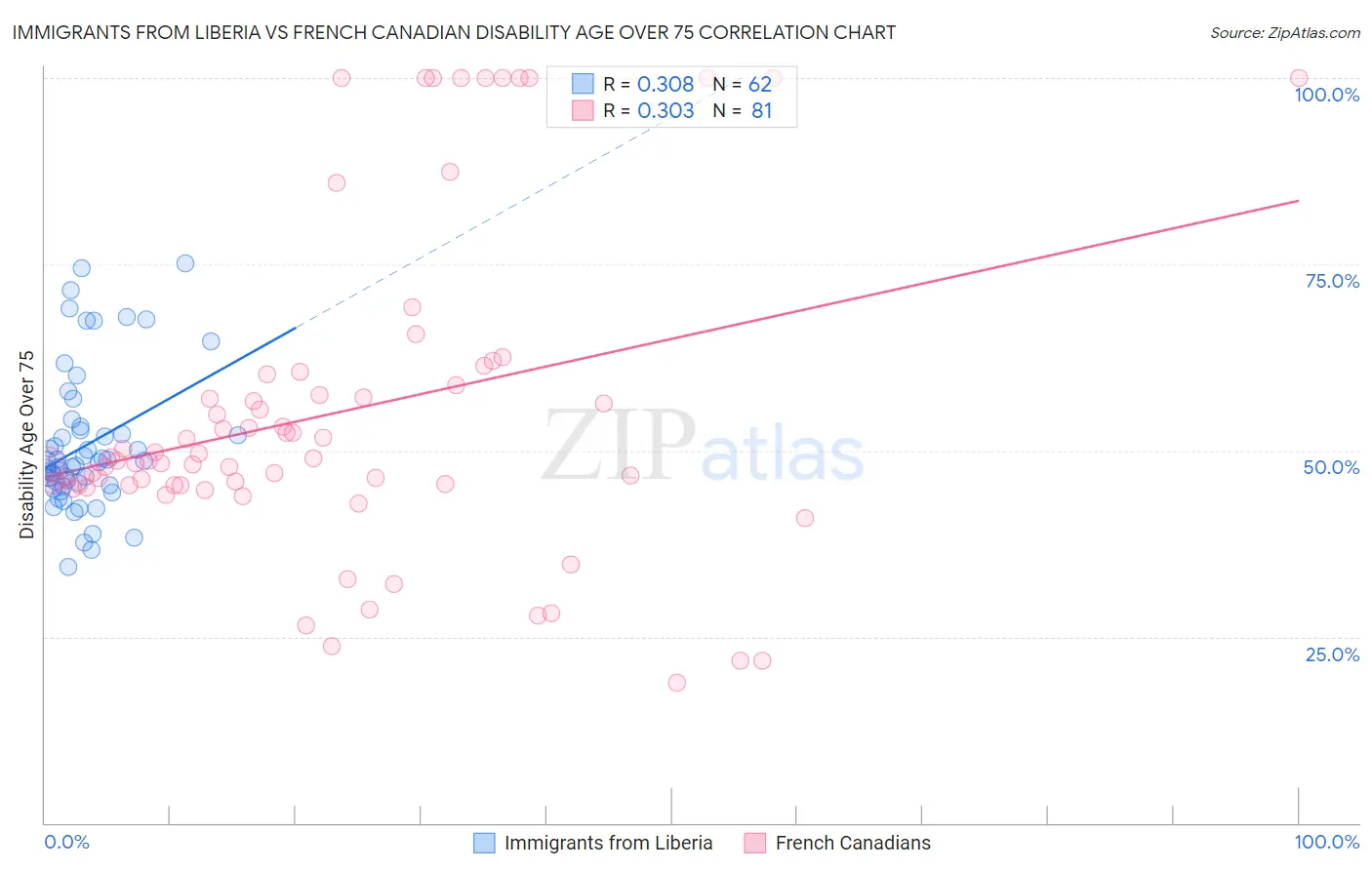 Immigrants from Liberia vs French Canadian Disability Age Over 75