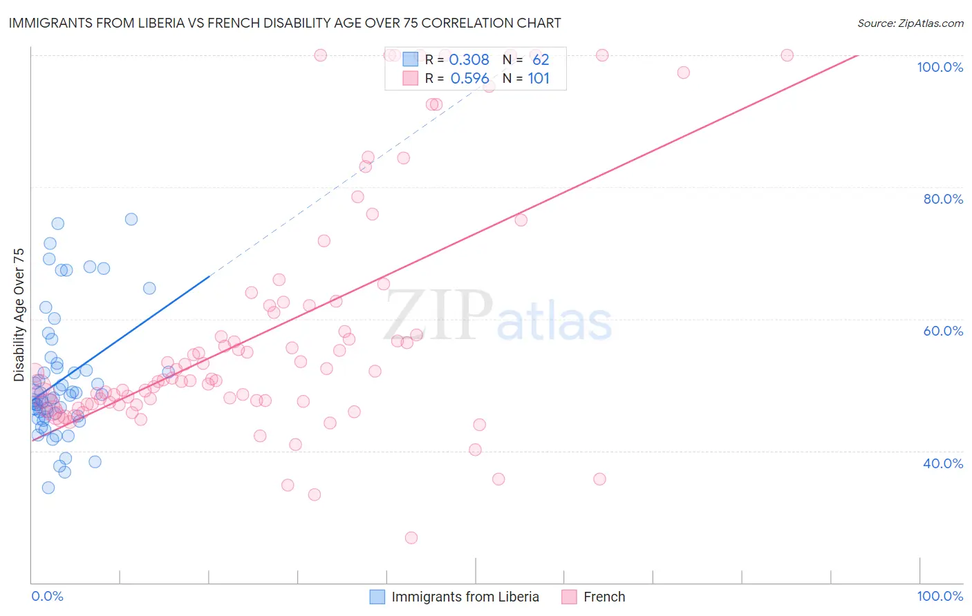 Immigrants from Liberia vs French Disability Age Over 75