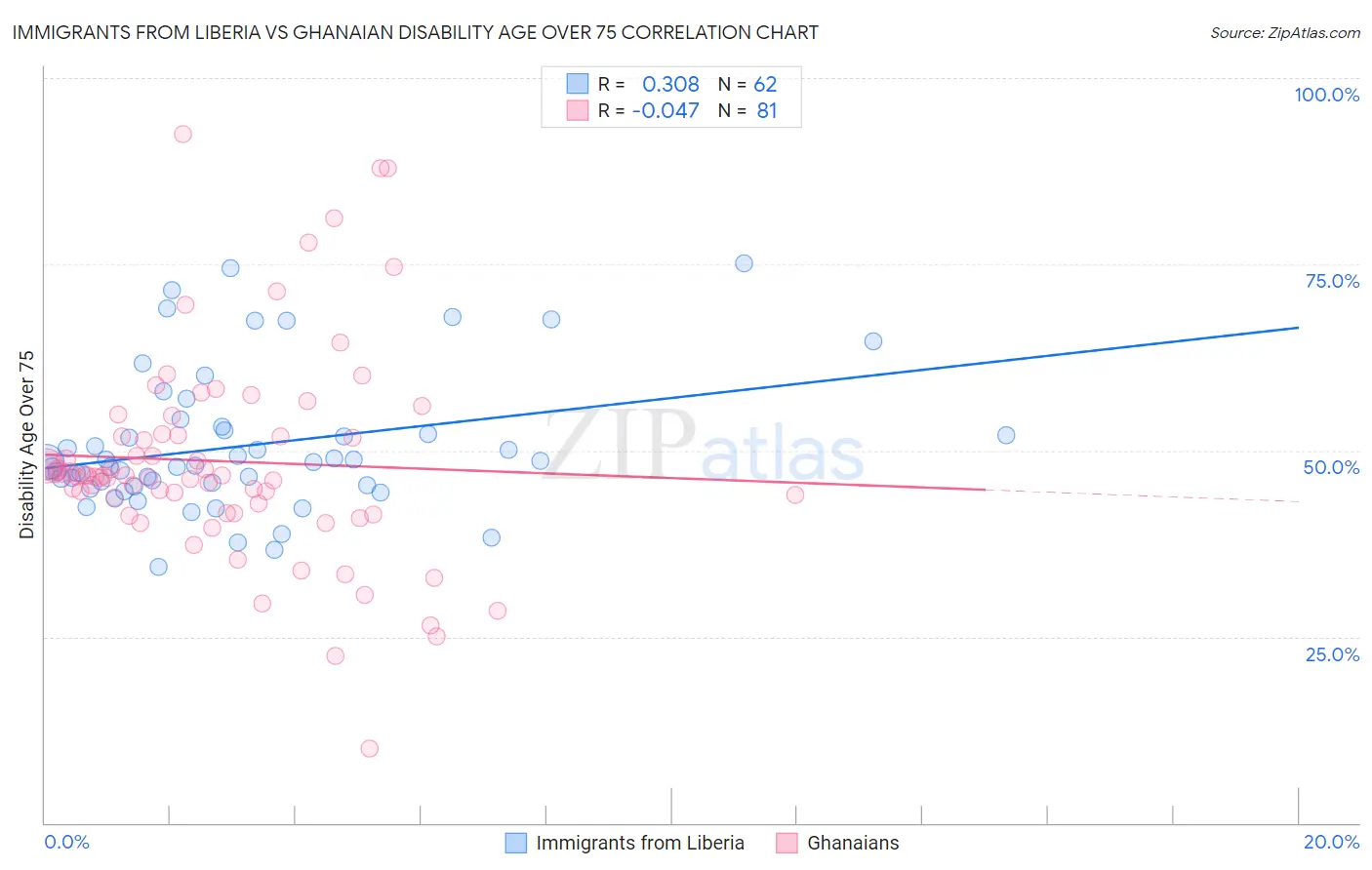 Immigrants from Liberia vs Ghanaian Disability Age Over 75