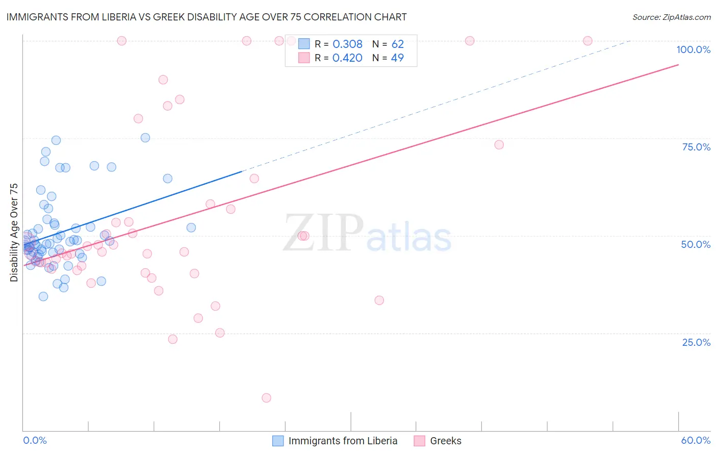 Immigrants from Liberia vs Greek Disability Age Over 75