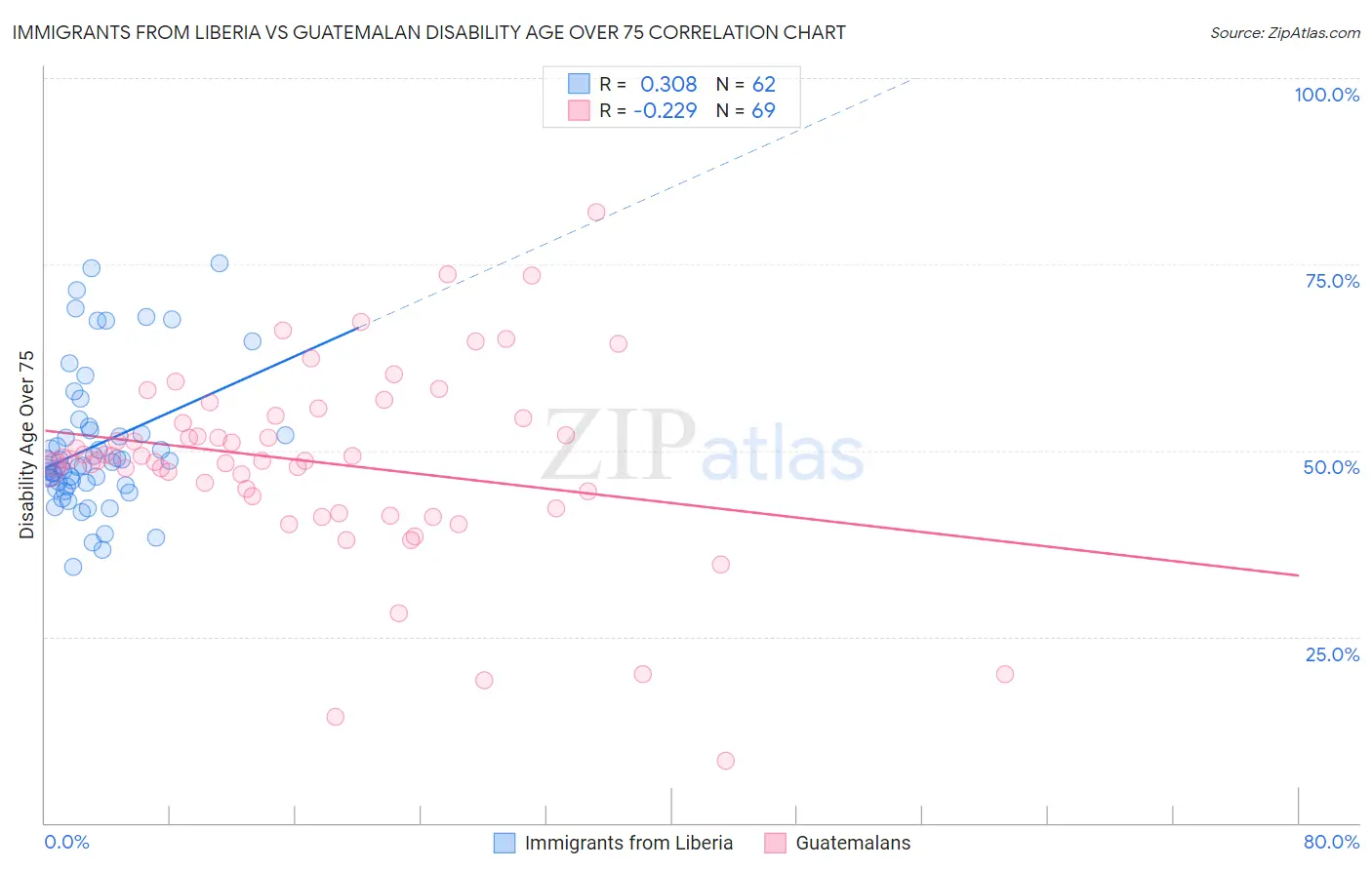 Immigrants from Liberia vs Guatemalan Disability Age Over 75