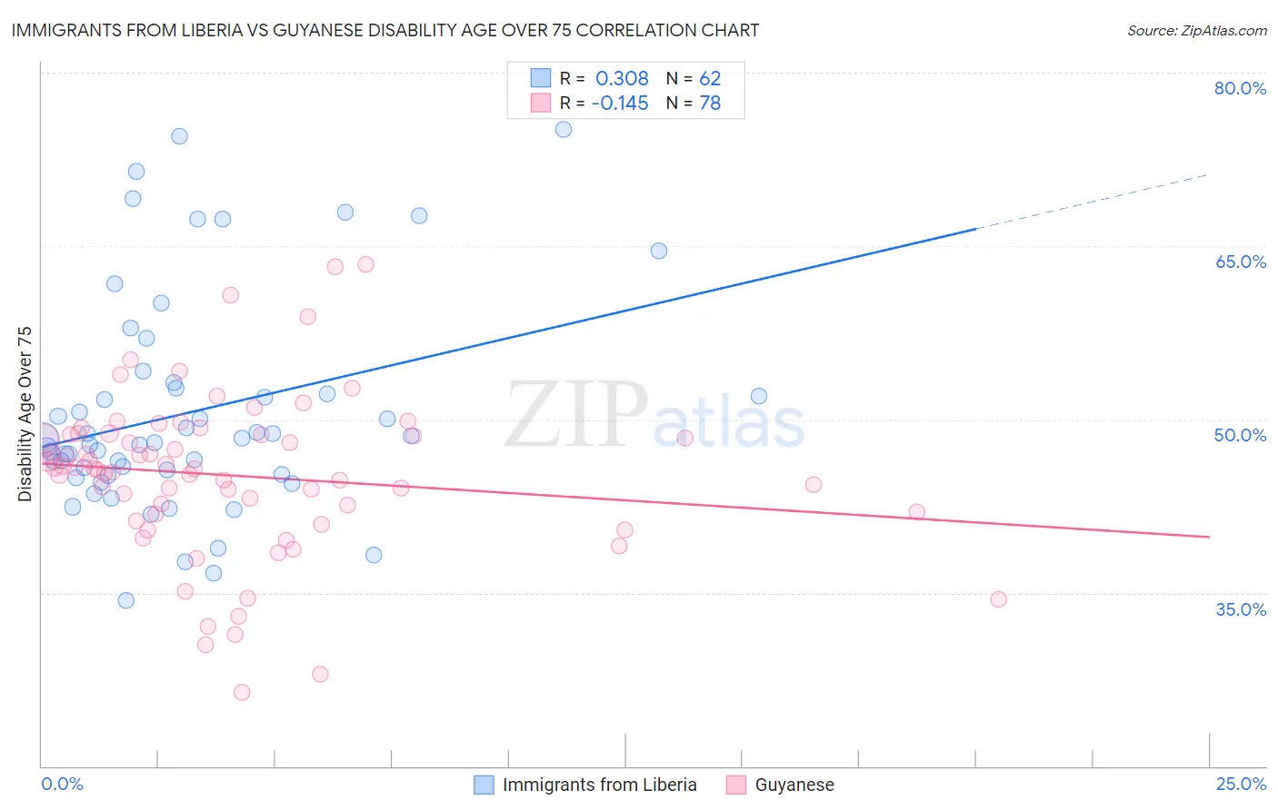 Immigrants from Liberia vs Guyanese Disability Age Over 75