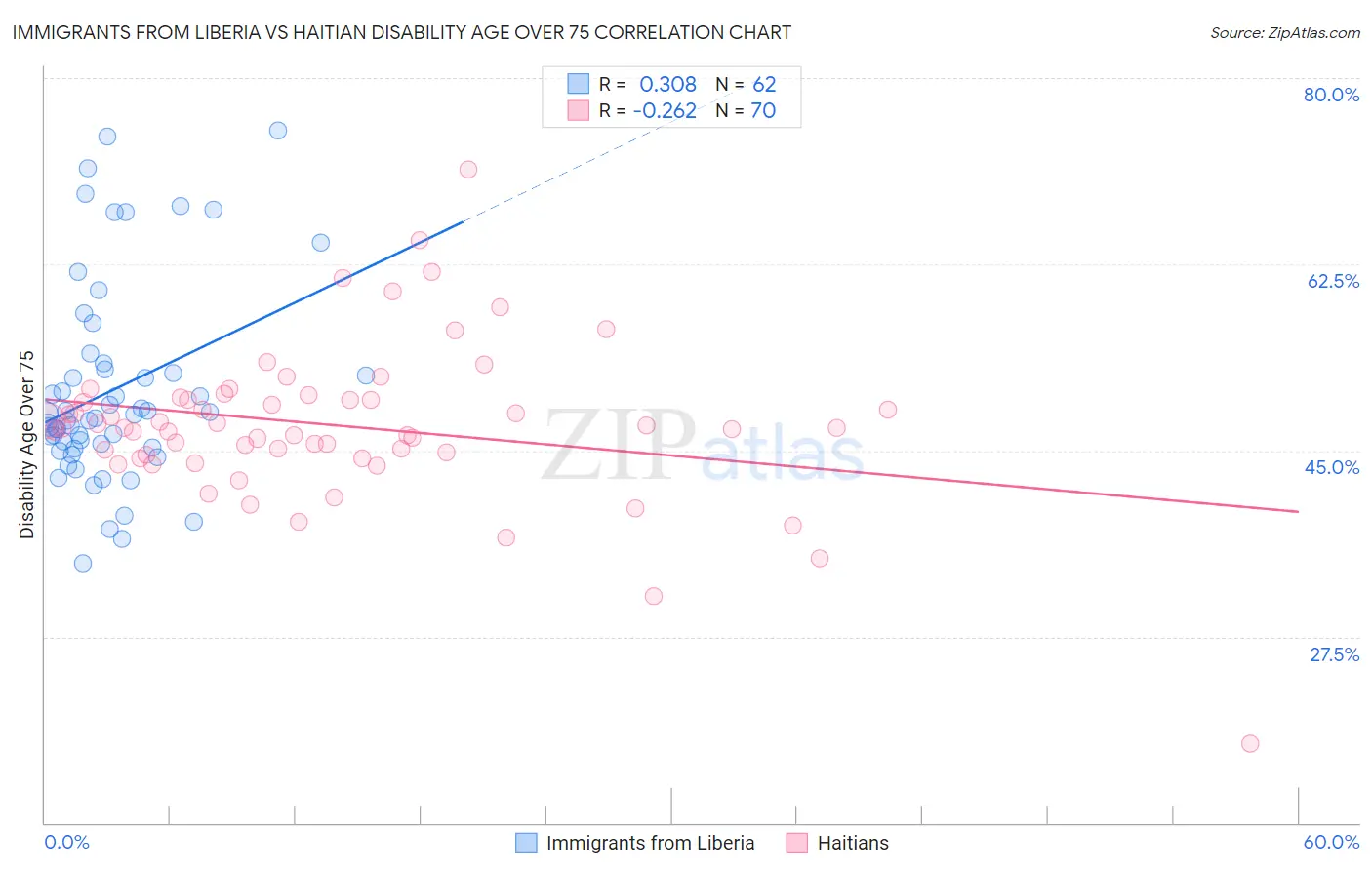 Immigrants from Liberia vs Haitian Disability Age Over 75