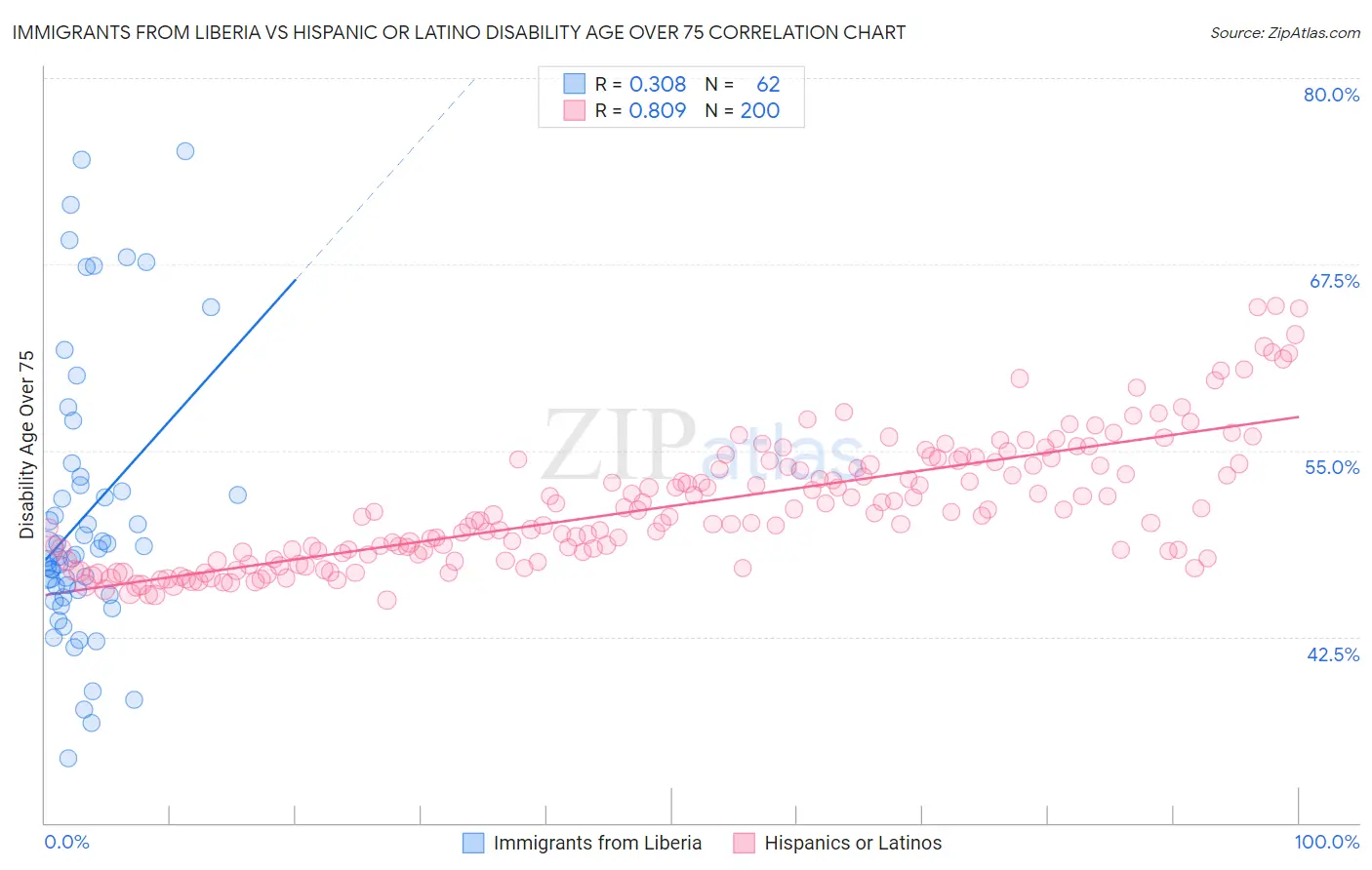 Immigrants from Liberia vs Hispanic or Latino Disability Age Over 75