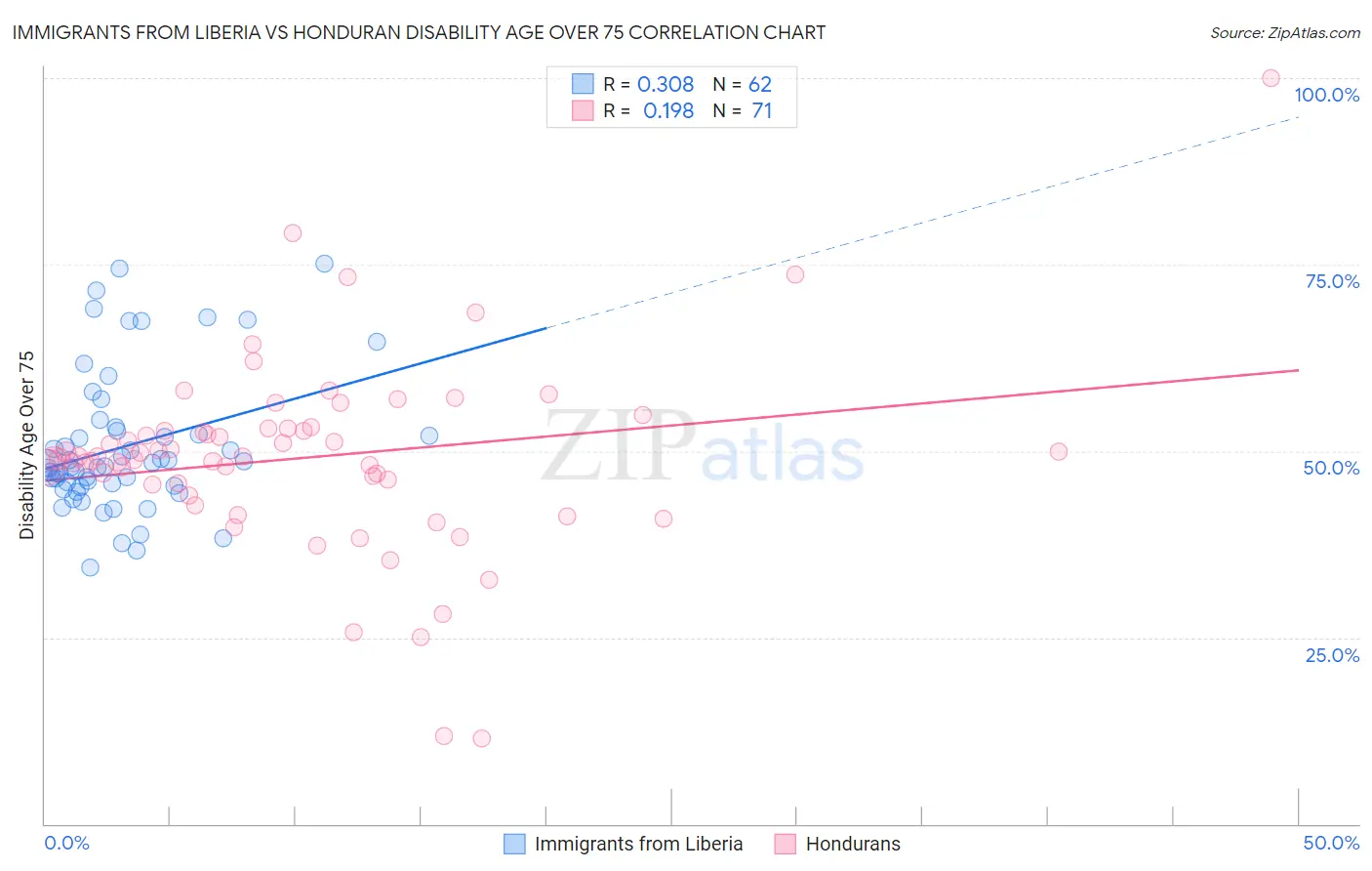 Immigrants from Liberia vs Honduran Disability Age Over 75