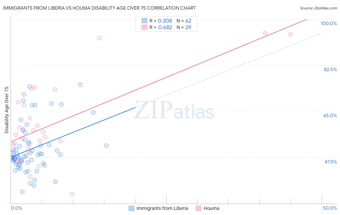 Immigrants from Liberia vs Houma Disability Age Over 75