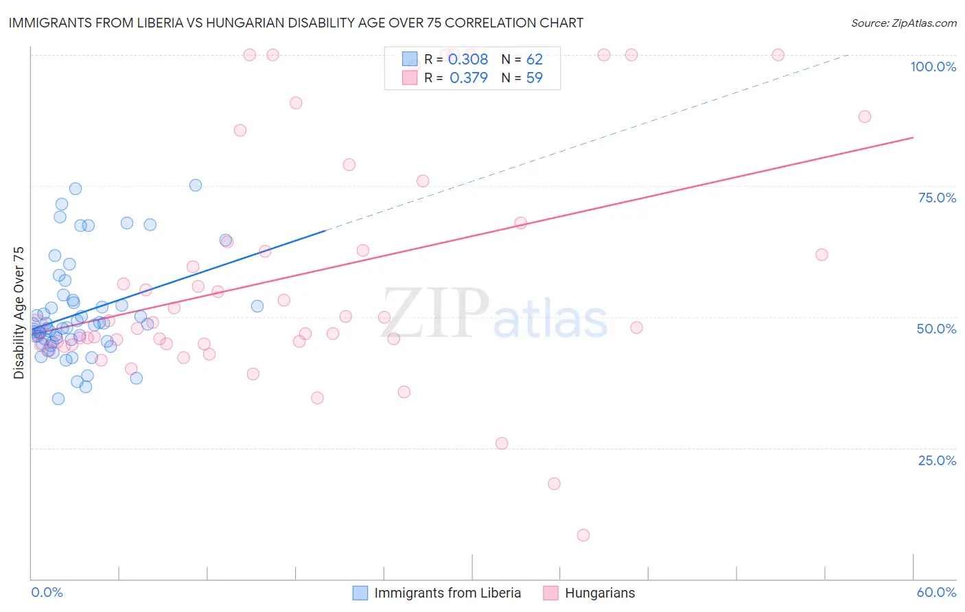Immigrants from Liberia vs Hungarian Disability Age Over 75