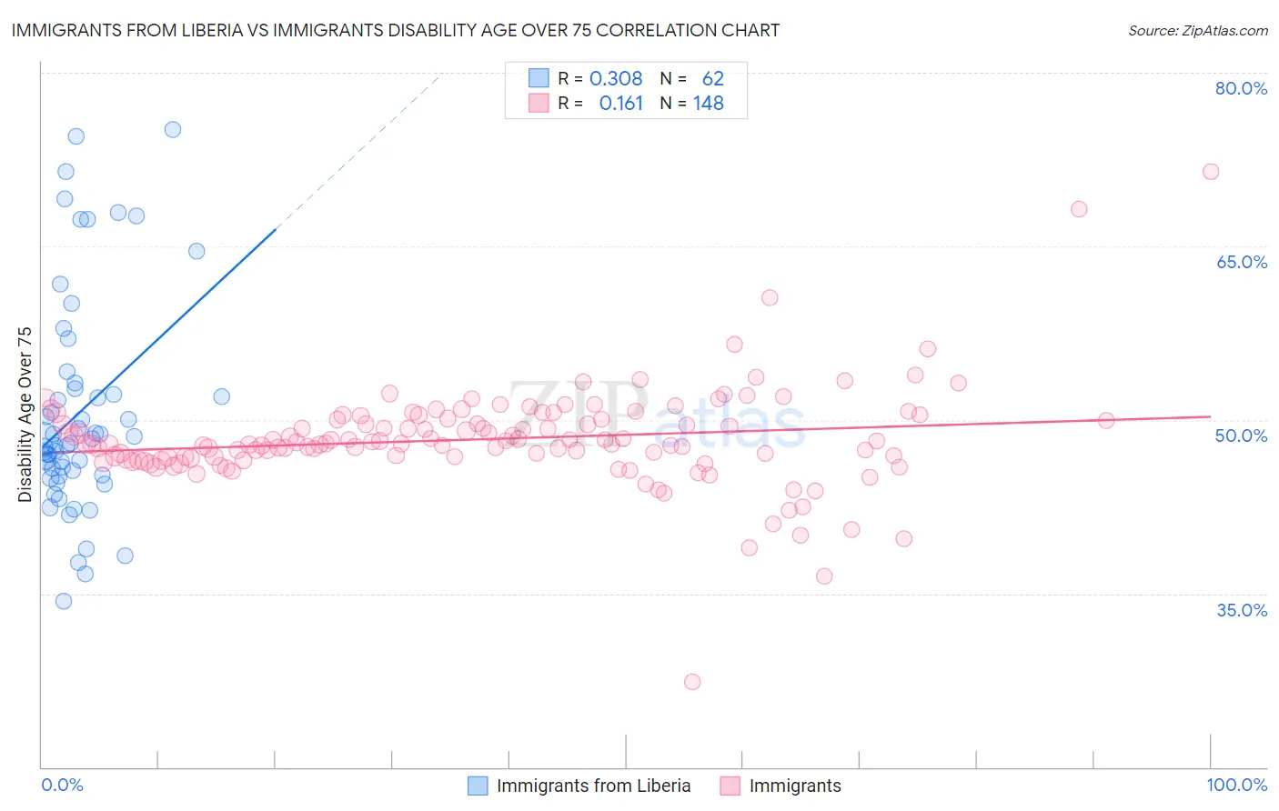 Immigrants from Liberia vs Immigrants Disability Age Over 75