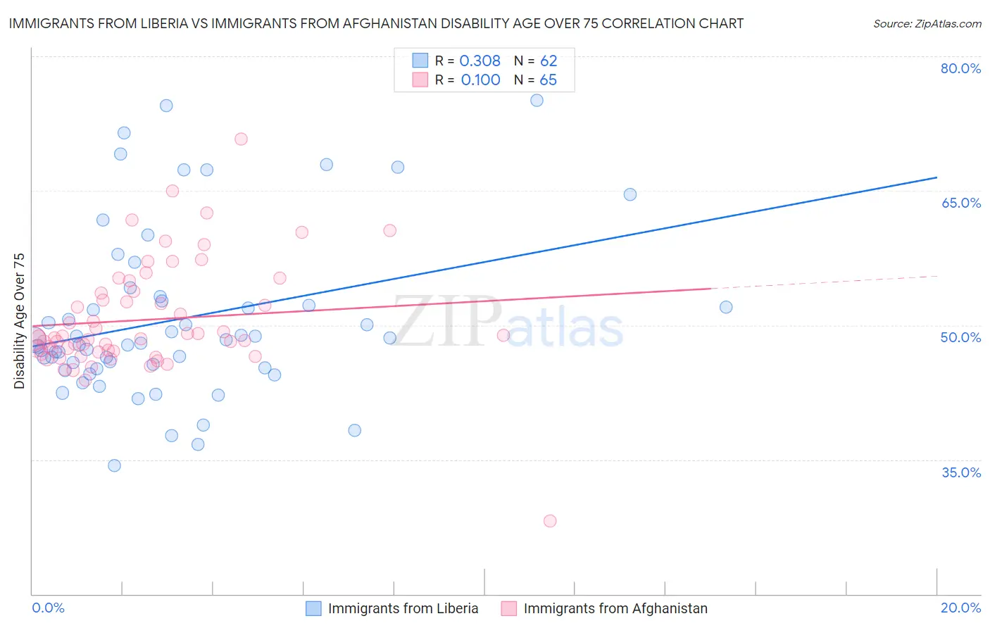 Immigrants from Liberia vs Immigrants from Afghanistan Disability Age Over 75