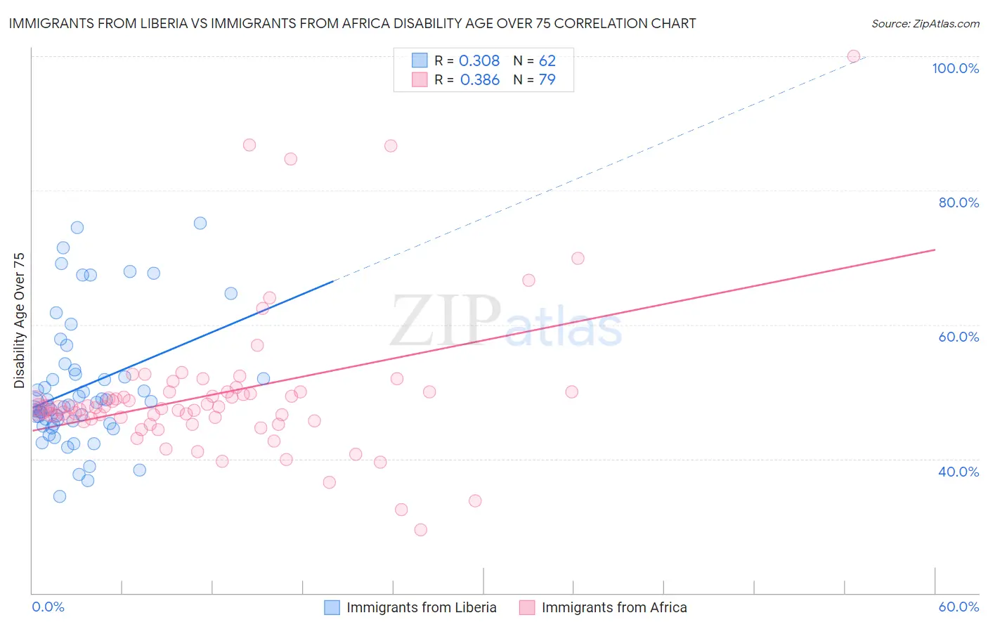 Immigrants from Liberia vs Immigrants from Africa Disability Age Over 75