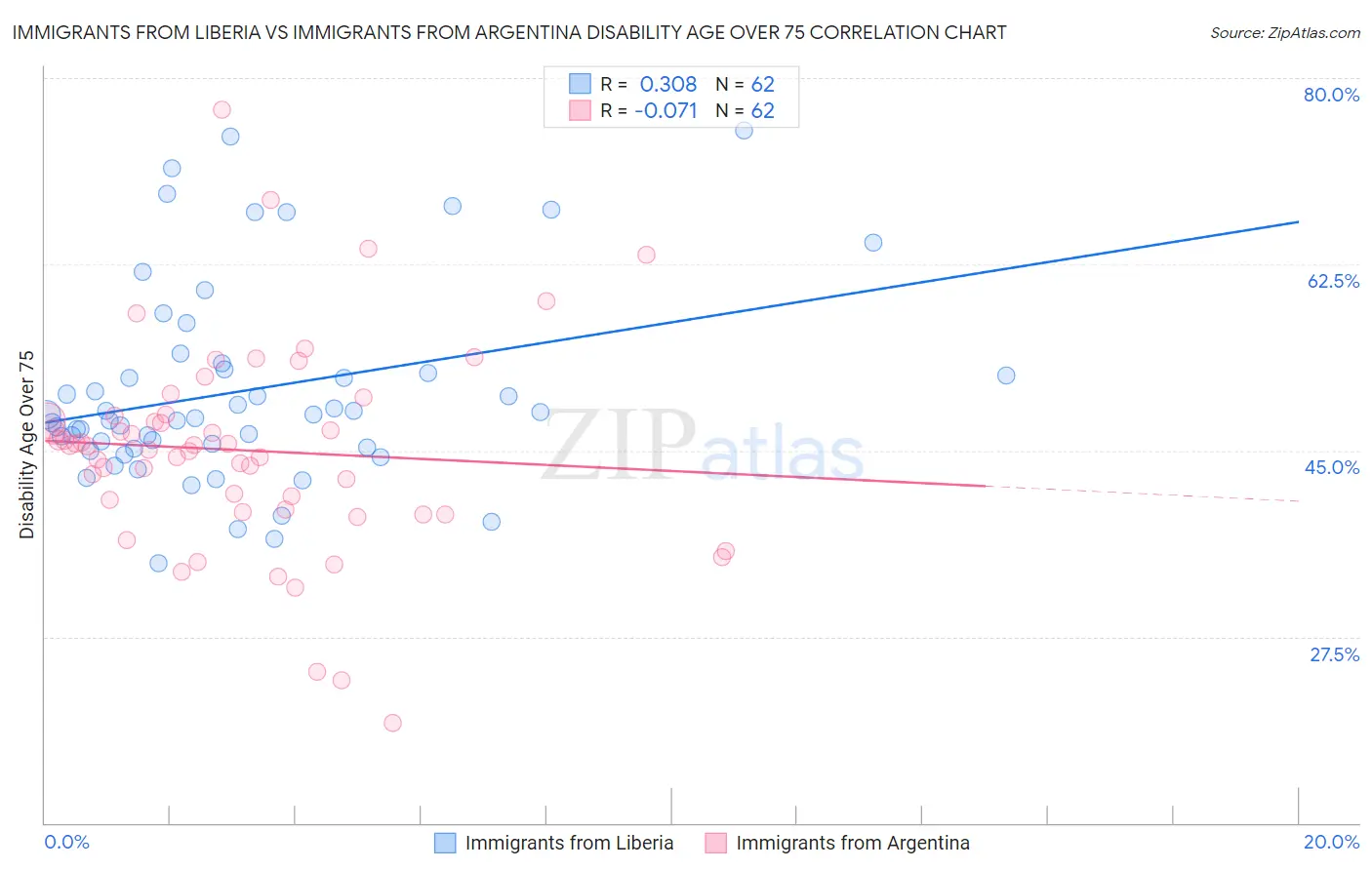 Immigrants from Liberia vs Immigrants from Argentina Disability Age Over 75