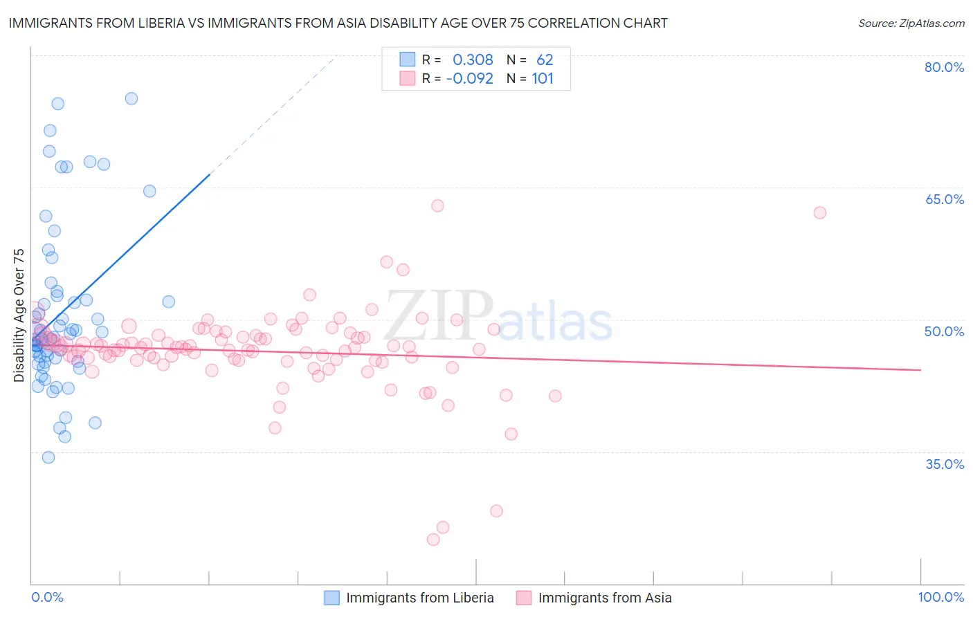 Immigrants from Liberia vs Immigrants from Asia Disability Age Over 75
