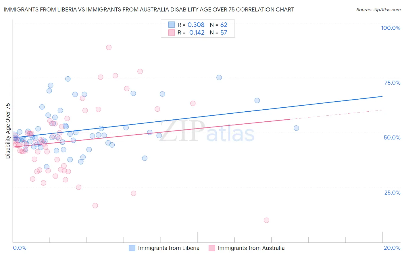 Immigrants from Liberia vs Immigrants from Australia Disability Age Over 75