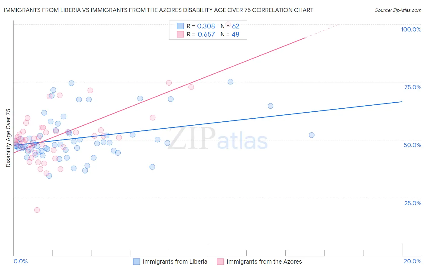 Immigrants from Liberia vs Immigrants from the Azores Disability Age Over 75