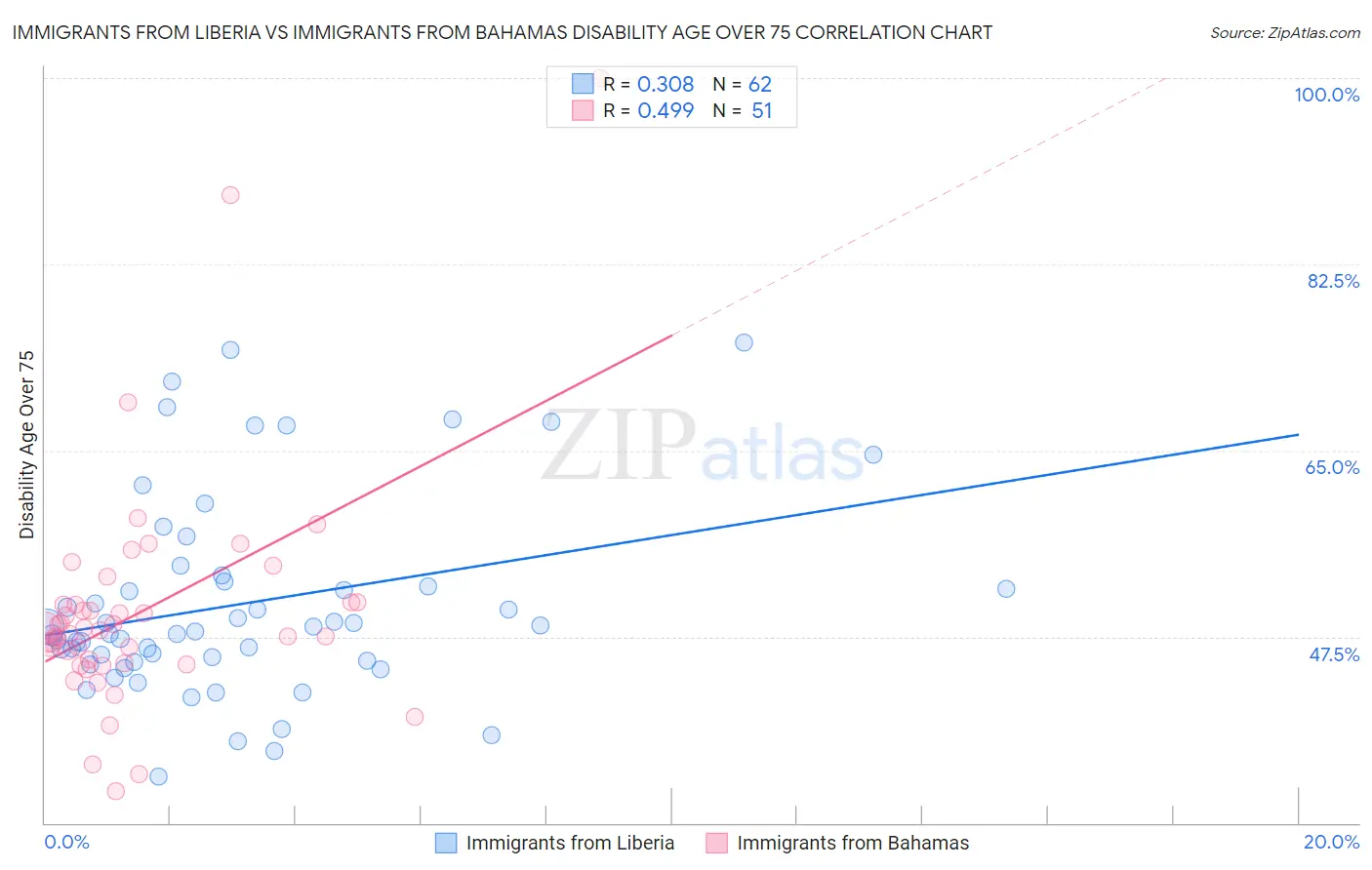 Immigrants from Liberia vs Immigrants from Bahamas Disability Age Over 75