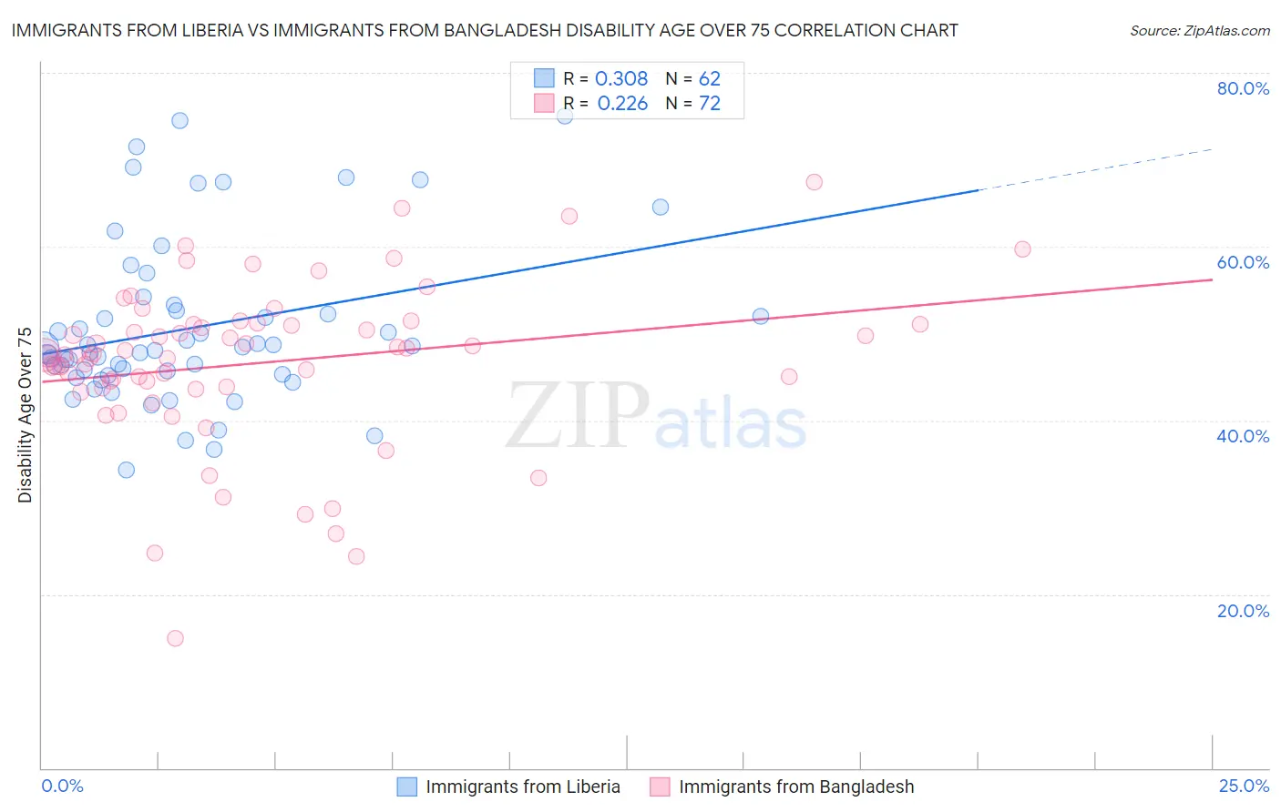 Immigrants from Liberia vs Immigrants from Bangladesh Disability Age Over 75