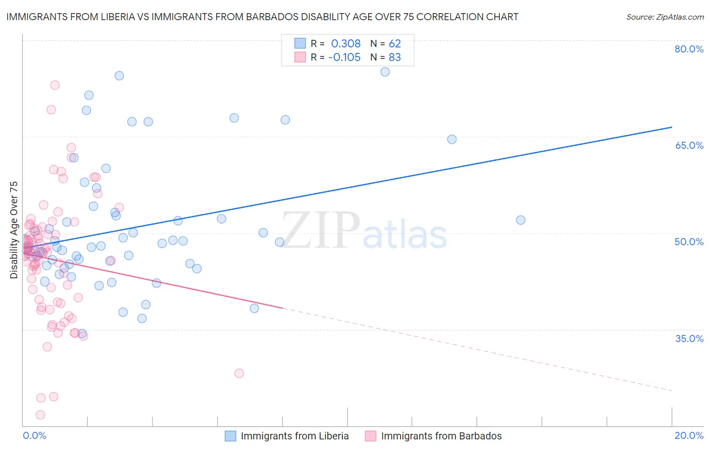 Immigrants from Liberia vs Immigrants from Barbados Disability Age Over 75