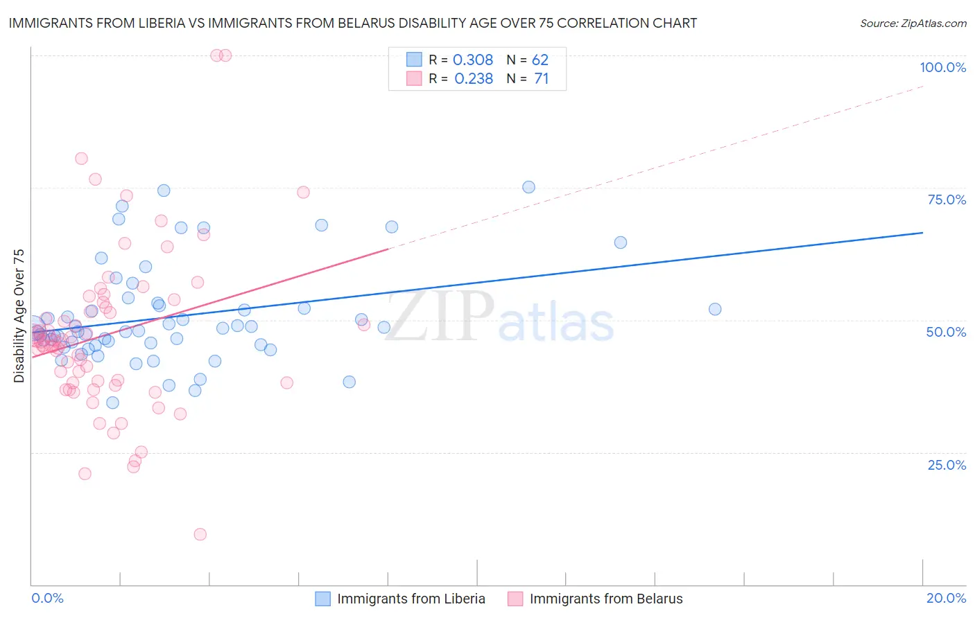 Immigrants from Liberia vs Immigrants from Belarus Disability Age Over 75