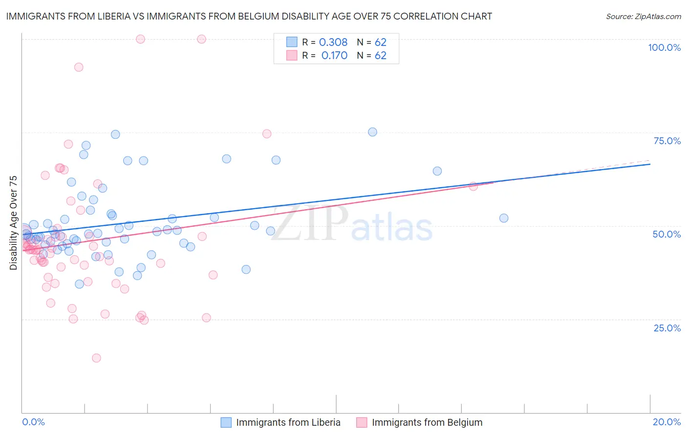 Immigrants from Liberia vs Immigrants from Belgium Disability Age Over 75