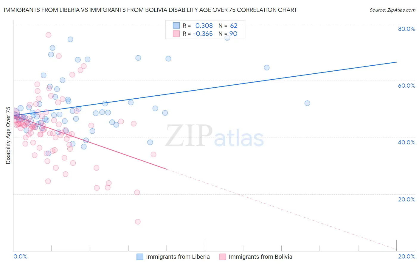 Immigrants from Liberia vs Immigrants from Bolivia Disability Age Over 75