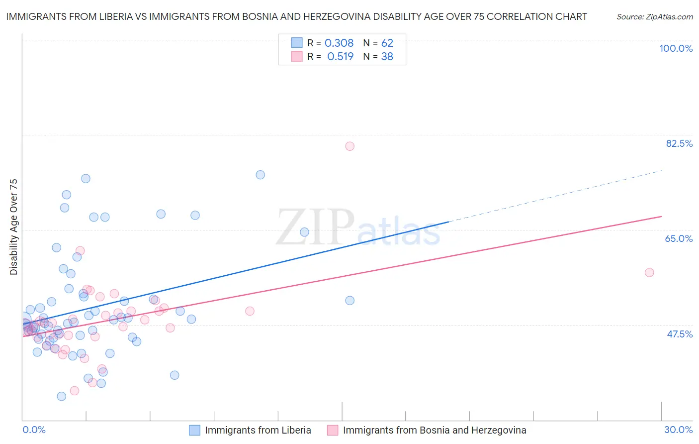Immigrants from Liberia vs Immigrants from Bosnia and Herzegovina Disability Age Over 75