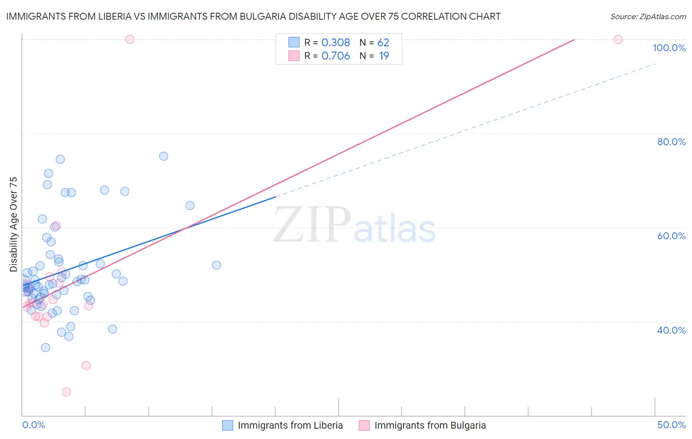 Immigrants from Liberia vs Immigrants from Bulgaria Disability Age Over 75