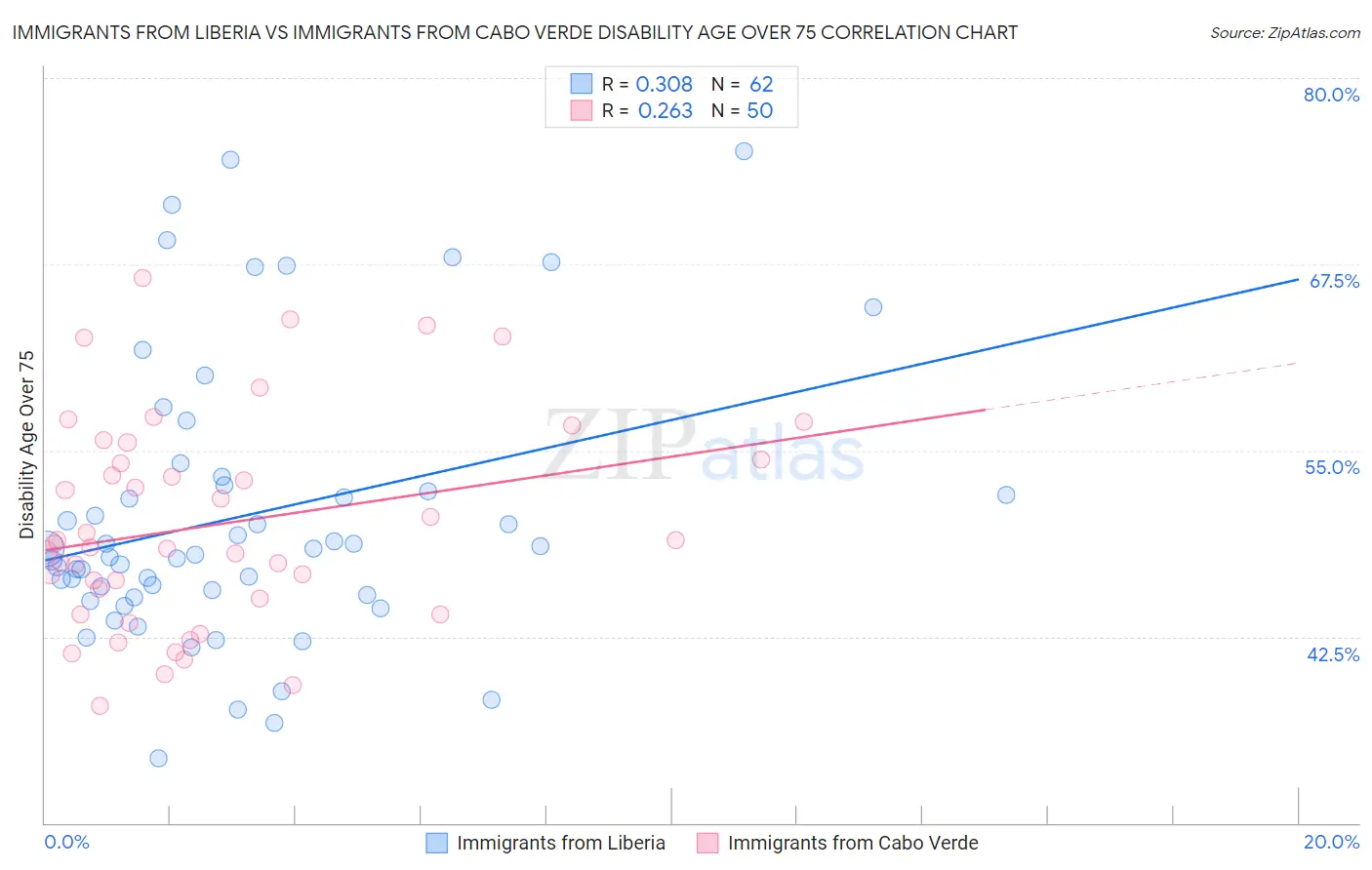 Immigrants from Liberia vs Immigrants from Cabo Verde Disability Age Over 75