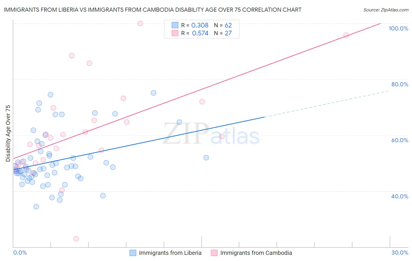 Immigrants from Liberia vs Immigrants from Cambodia Disability Age Over 75